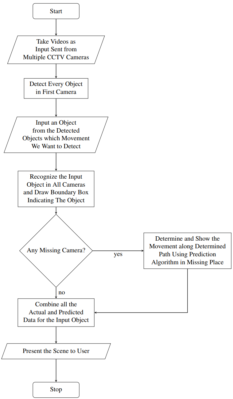 Flowchart of the System